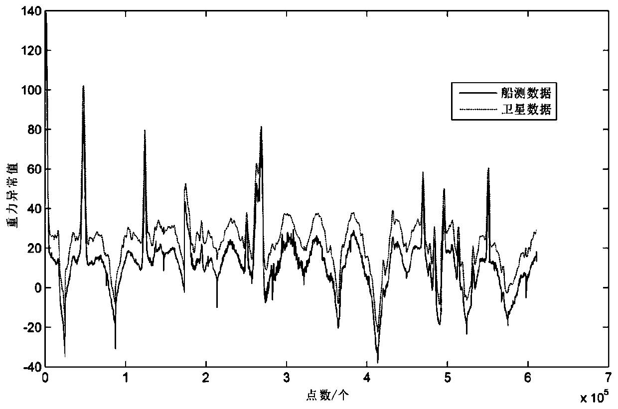 Scale value correction method applied to shipborne gravimeter