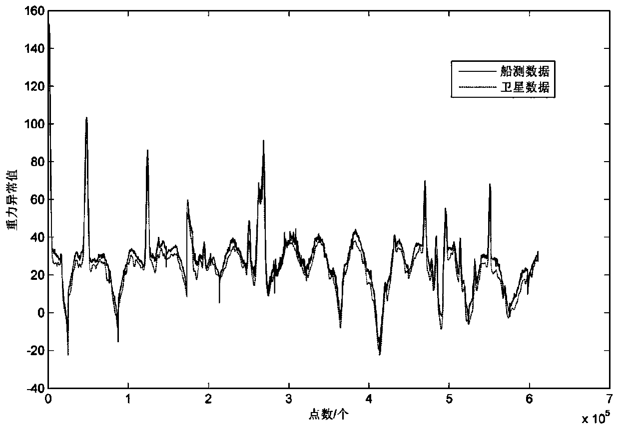 Scale value correction method applied to shipborne gravimeter