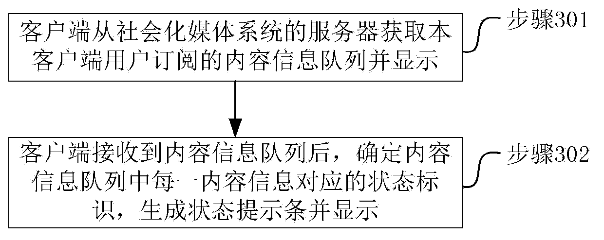 Information processing method and device of socialized media