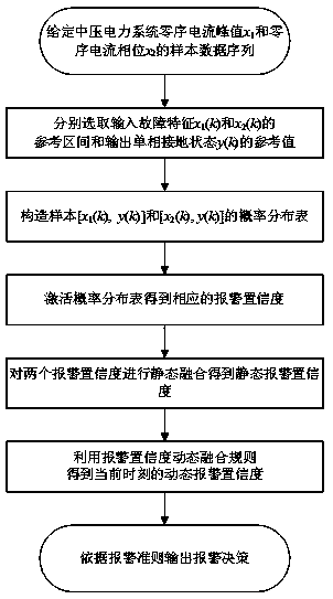 Design method of single-phase ground fault alarm for medium voltage ship power system