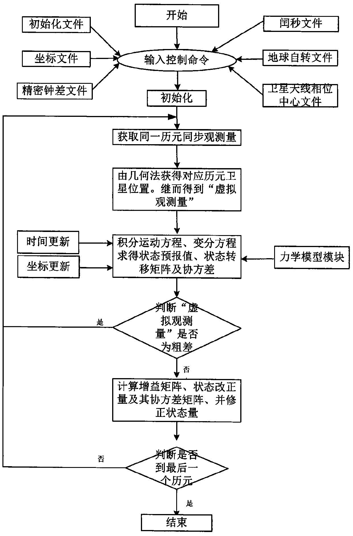 Method for rapid finding of navigational satellite and orbit determination based on ground receiver