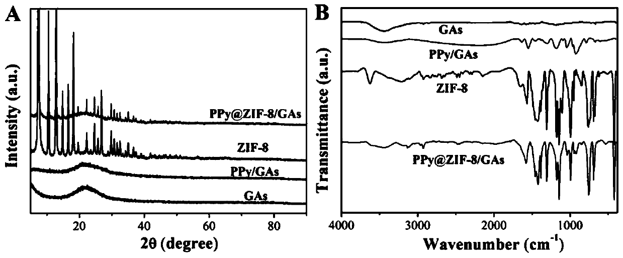 Preparation method and application of polypyrrole@ZIF-8/graphene nano composite material