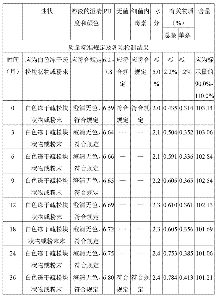 Preparation method of thymopentin freeze-dried powder injection