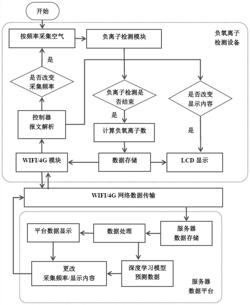 Energy-saving interactive negative oxygen ion detection method and system based on deep learning