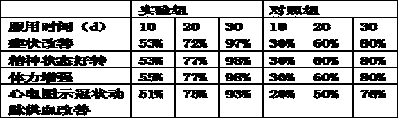 Chinese medicine powder for treating coronary heart disease and preparation method thereof