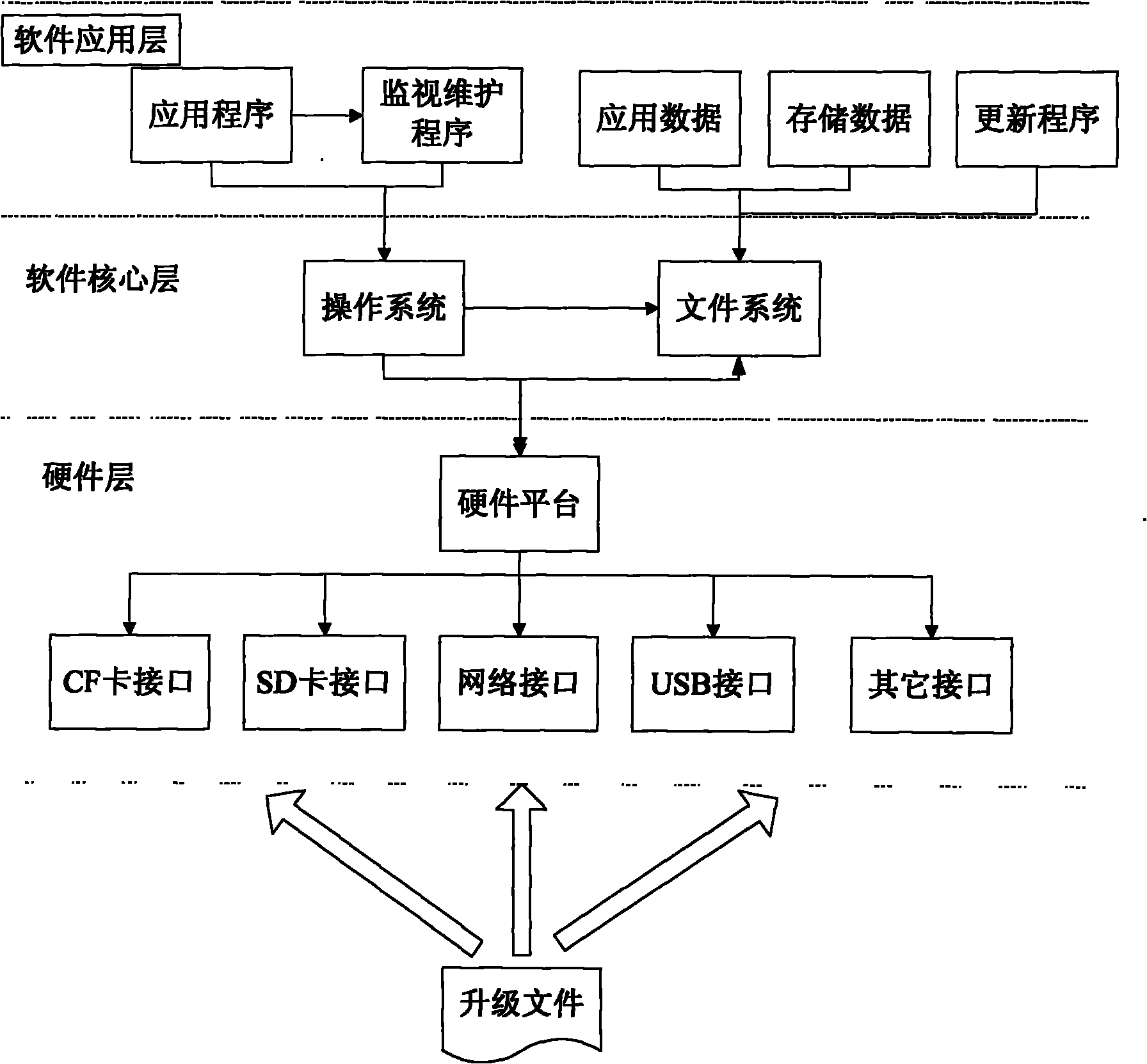 Equipment and method for maintaining and updating system through interface medium