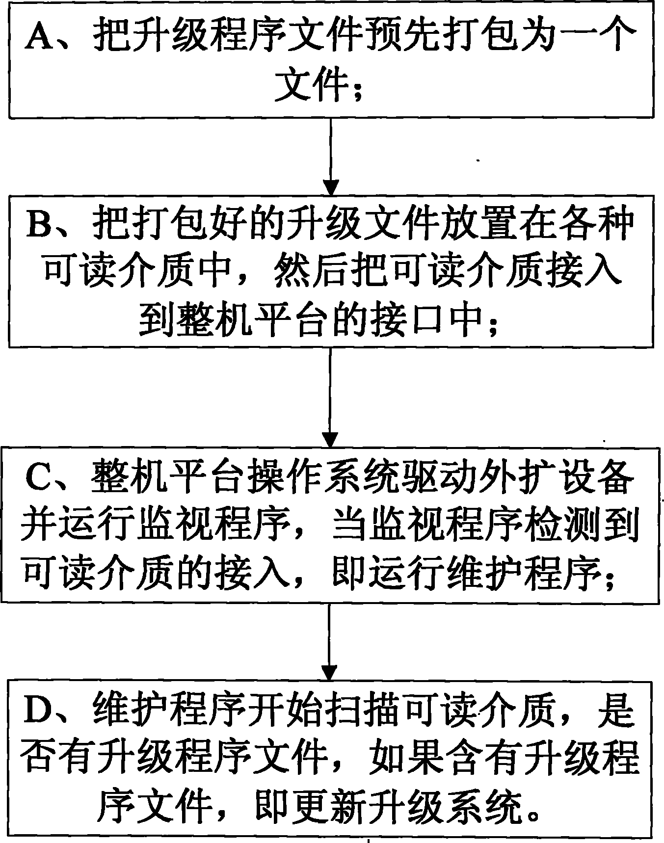 Equipment and method for maintaining and updating system through interface medium