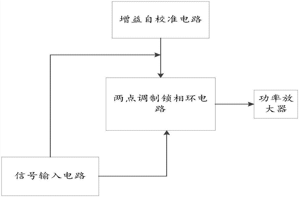 Two-point modulation transmitter calibration circuit and calibration method thereof