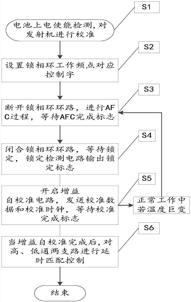 Two-point modulation transmitter calibration circuit and calibration method thereof