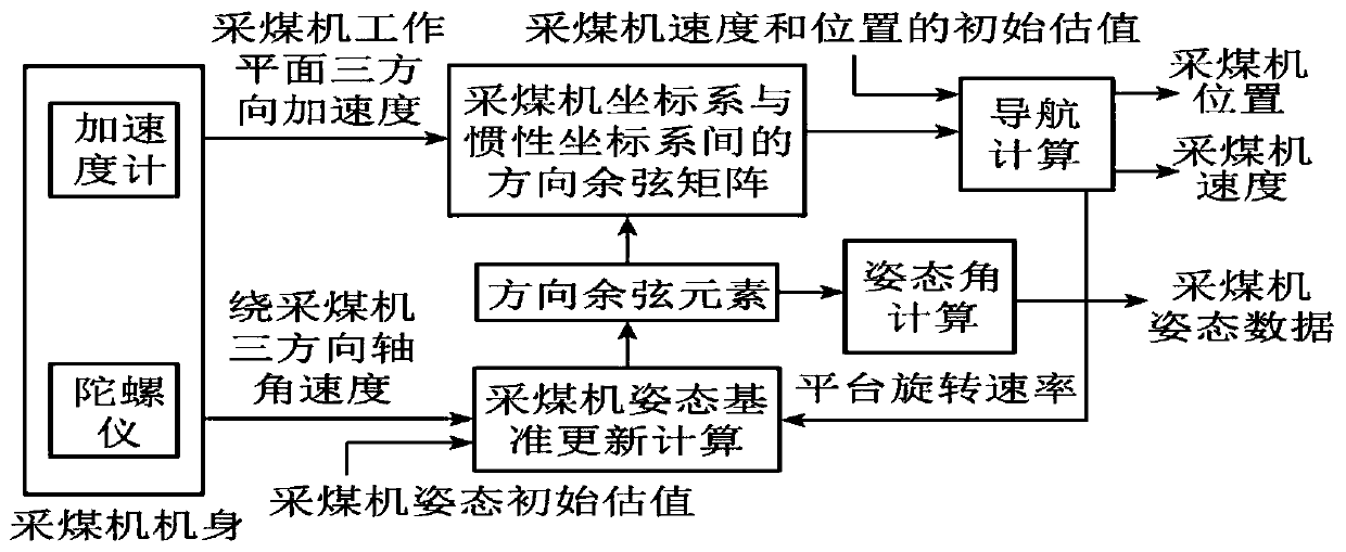 Autonomous positioning method and device based on inertial navigation data and used for coal cutter