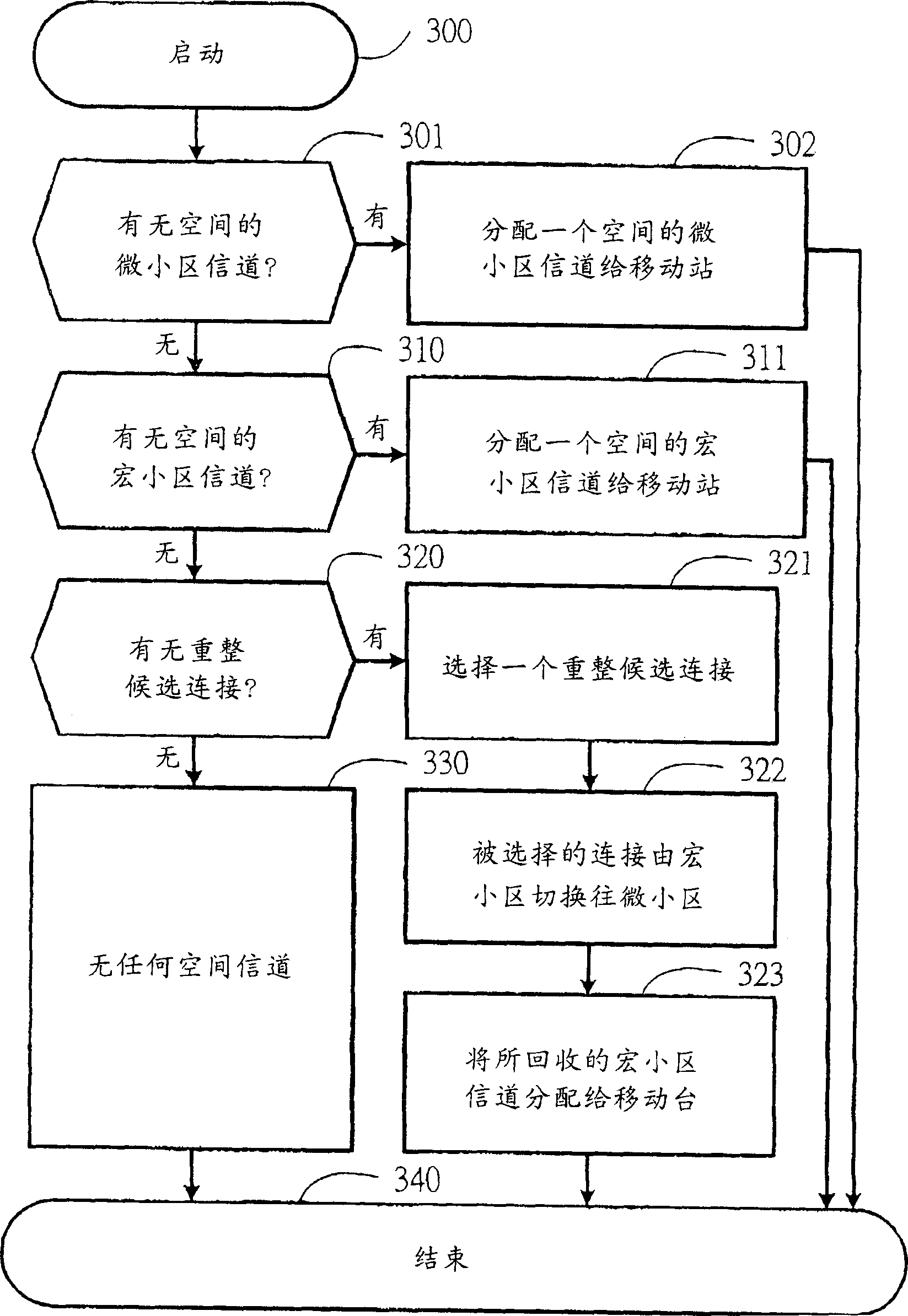 Channel distribution system of multifrequency radio network and its method