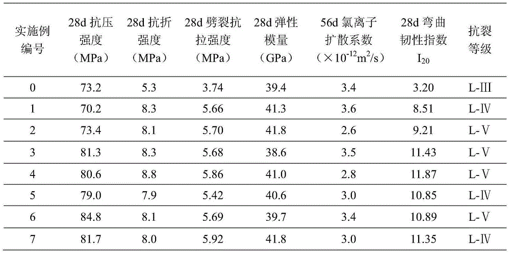 Long-service-life concrete for steel-concrete composite beam hogging moment area and preparation method long-service-life concrete