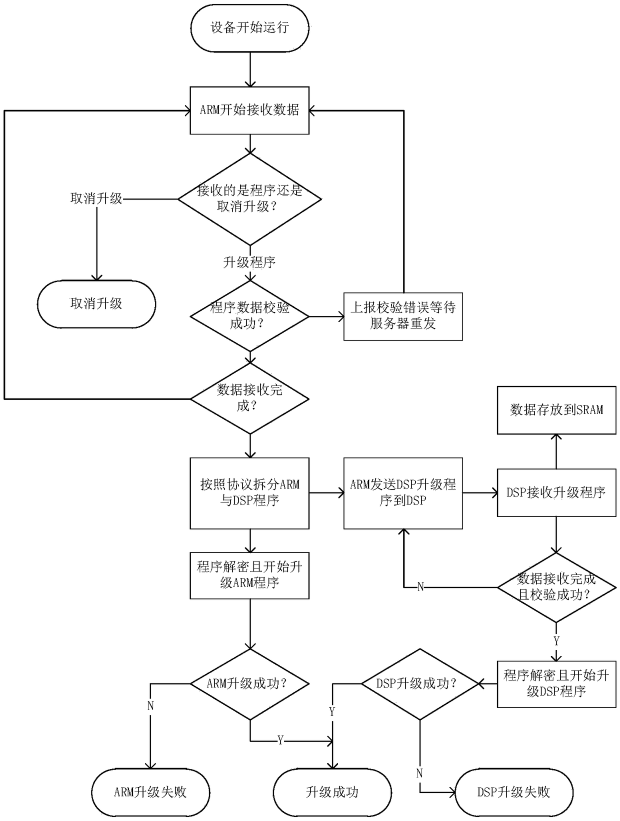 Dual-core controller online upgrading system of DSP and ARM based on WIFI and method thereof