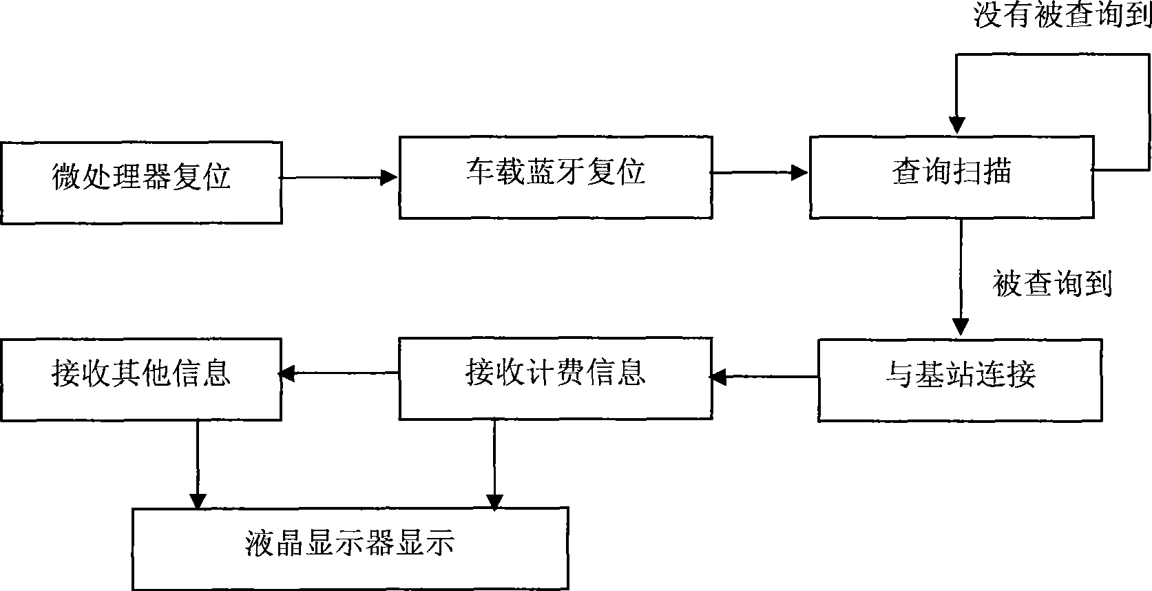 Vehicle passing intelligent management system based on Bluetooth technology