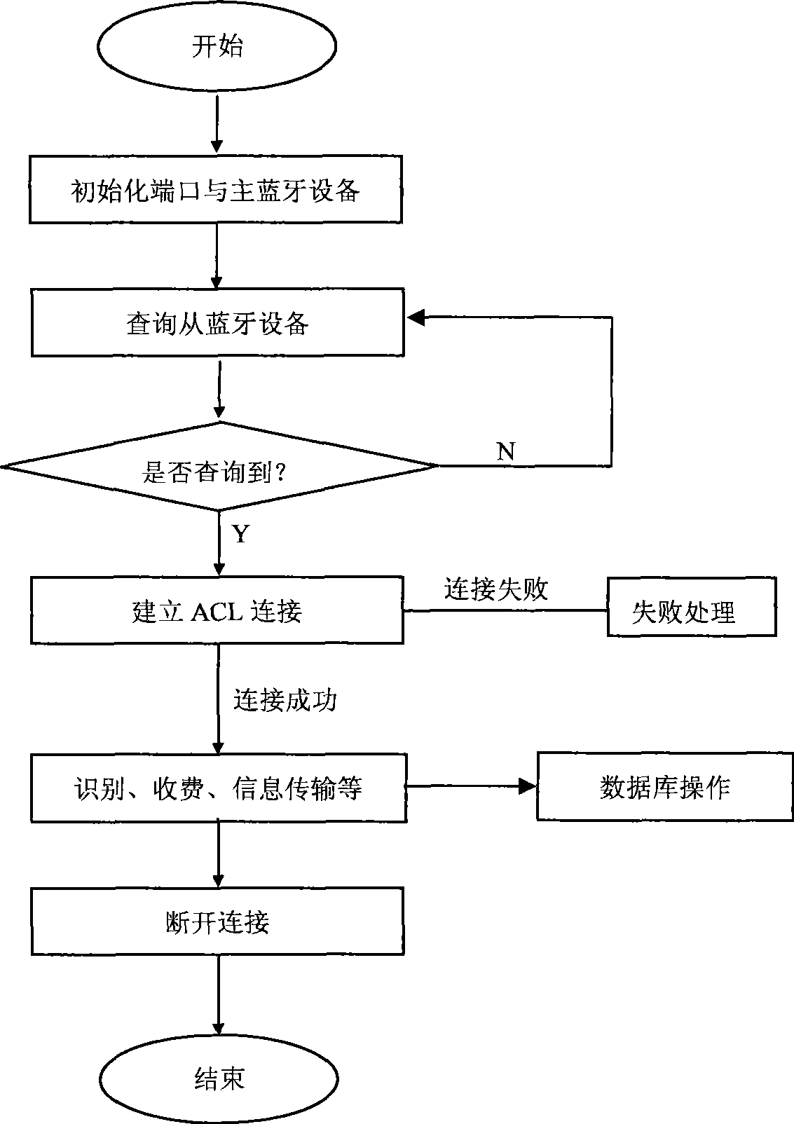 Vehicle passing intelligent management system based on Bluetooth technology