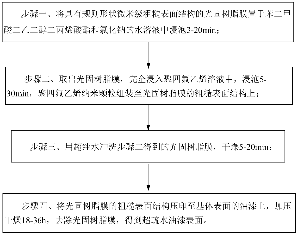 A kind of rapid preparation method of superhydrophobic paint surface