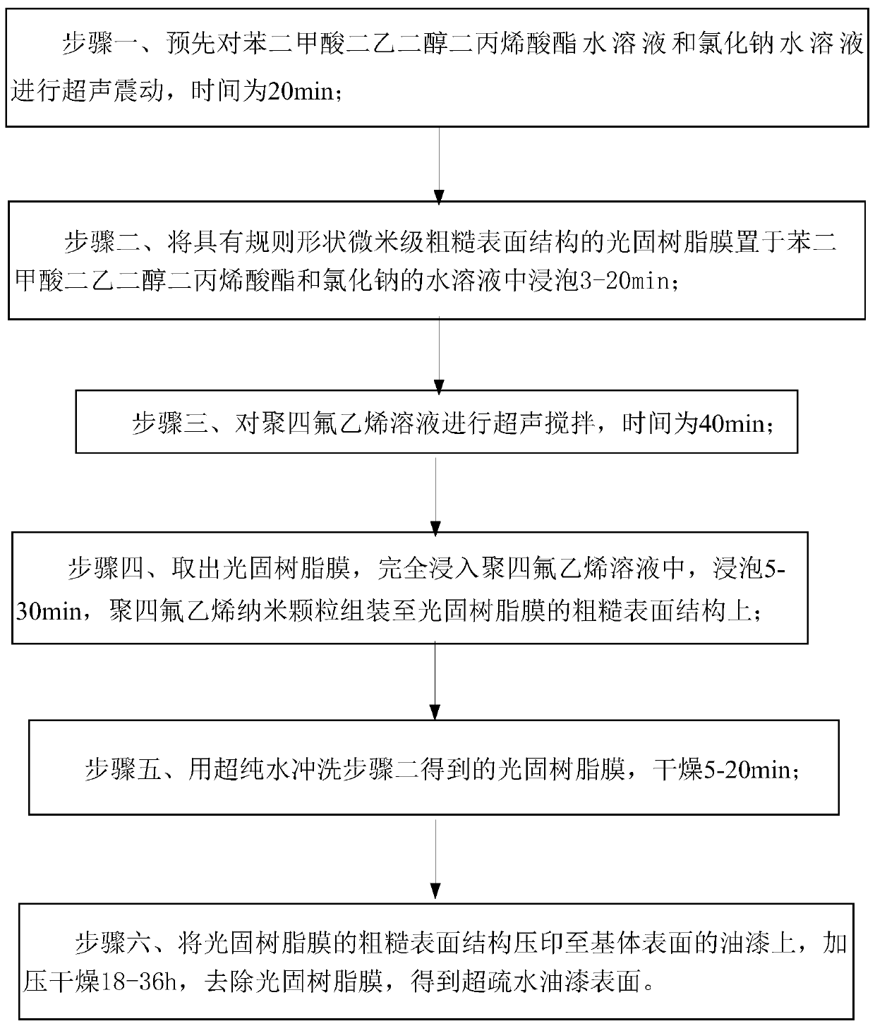 A kind of rapid preparation method of superhydrophobic paint surface