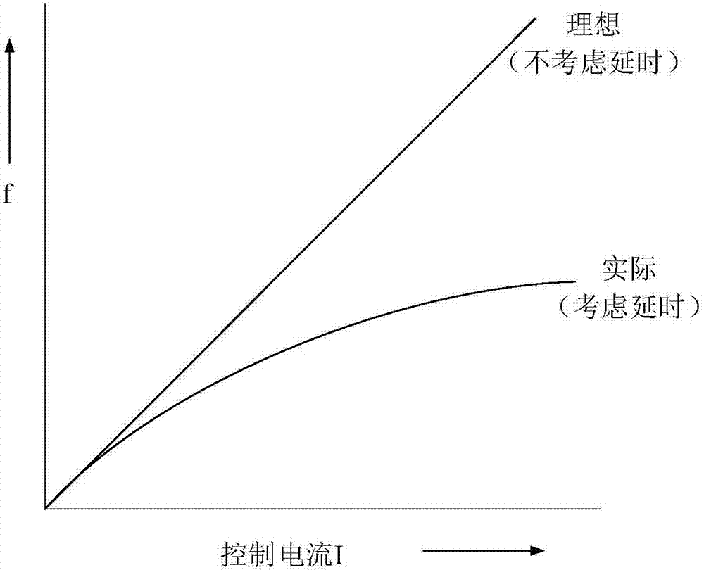 High-precision and self-adapting relaxation oscillator