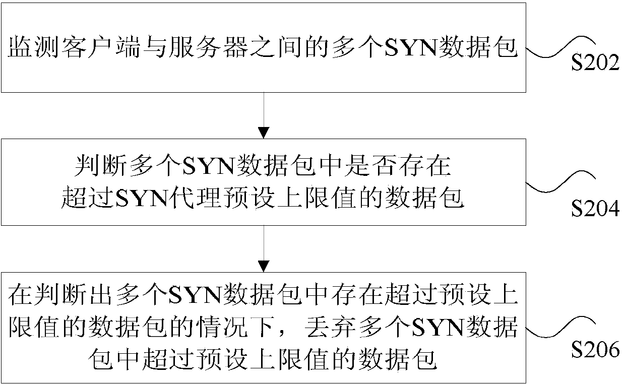 Method and device for processing SYN flood prevention