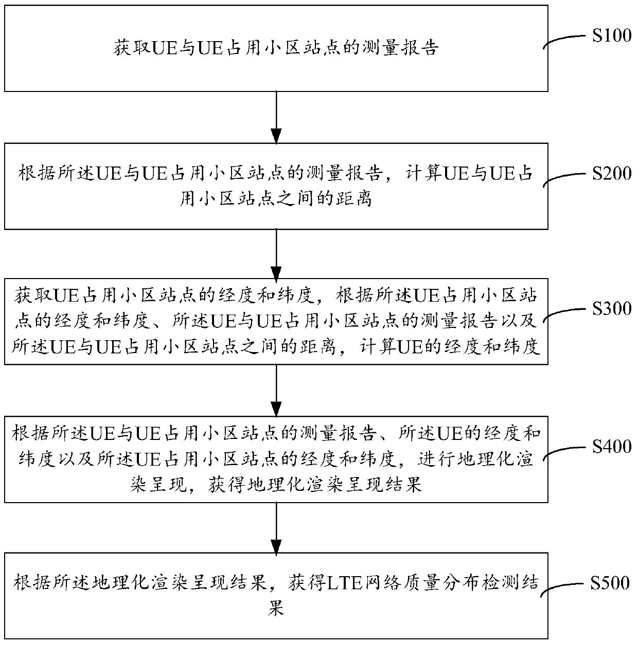 LTE network quality distribution detection method and system