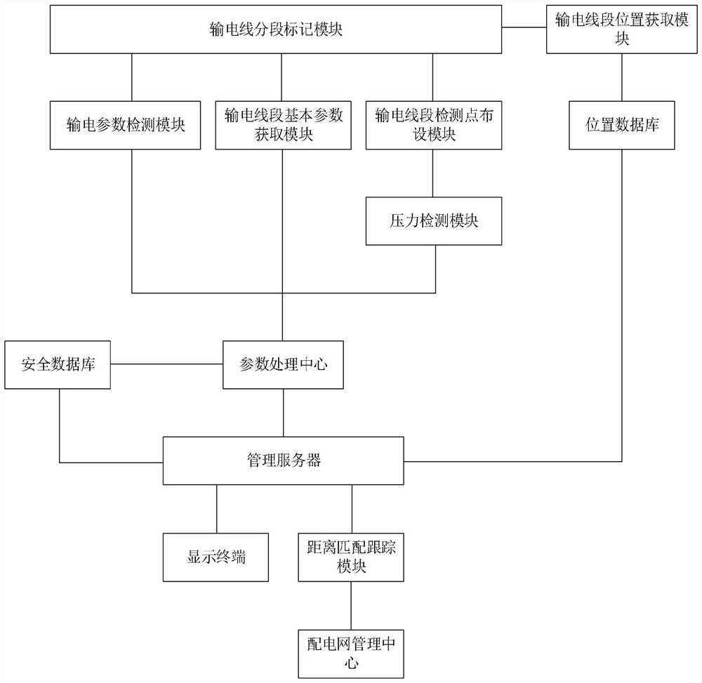 Intelligent power distribution network safe operation management system based on big data feature recognition