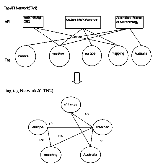 Service and tag recommendation method based on random walk