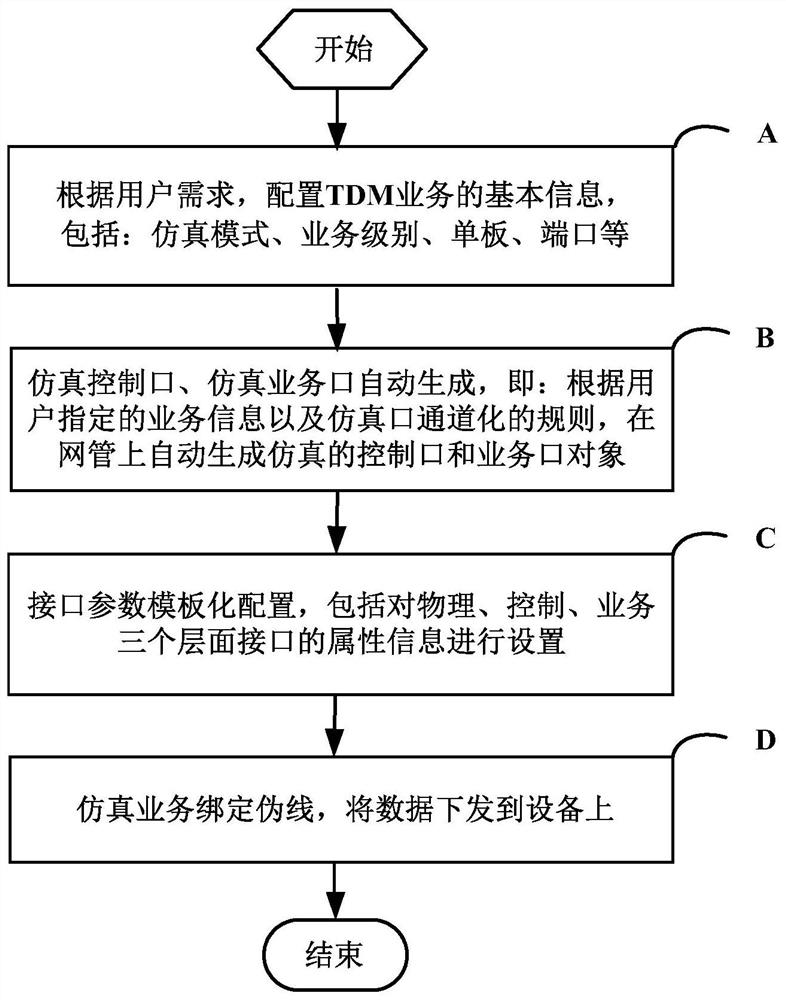 Method and system for automatic configuration of tdm service network management based on packet transmission network