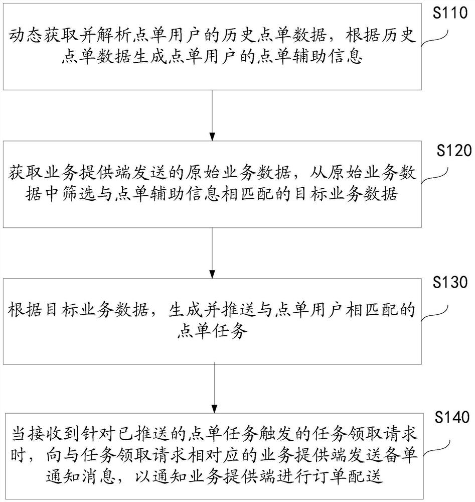 Order method, order delivery method, device and system