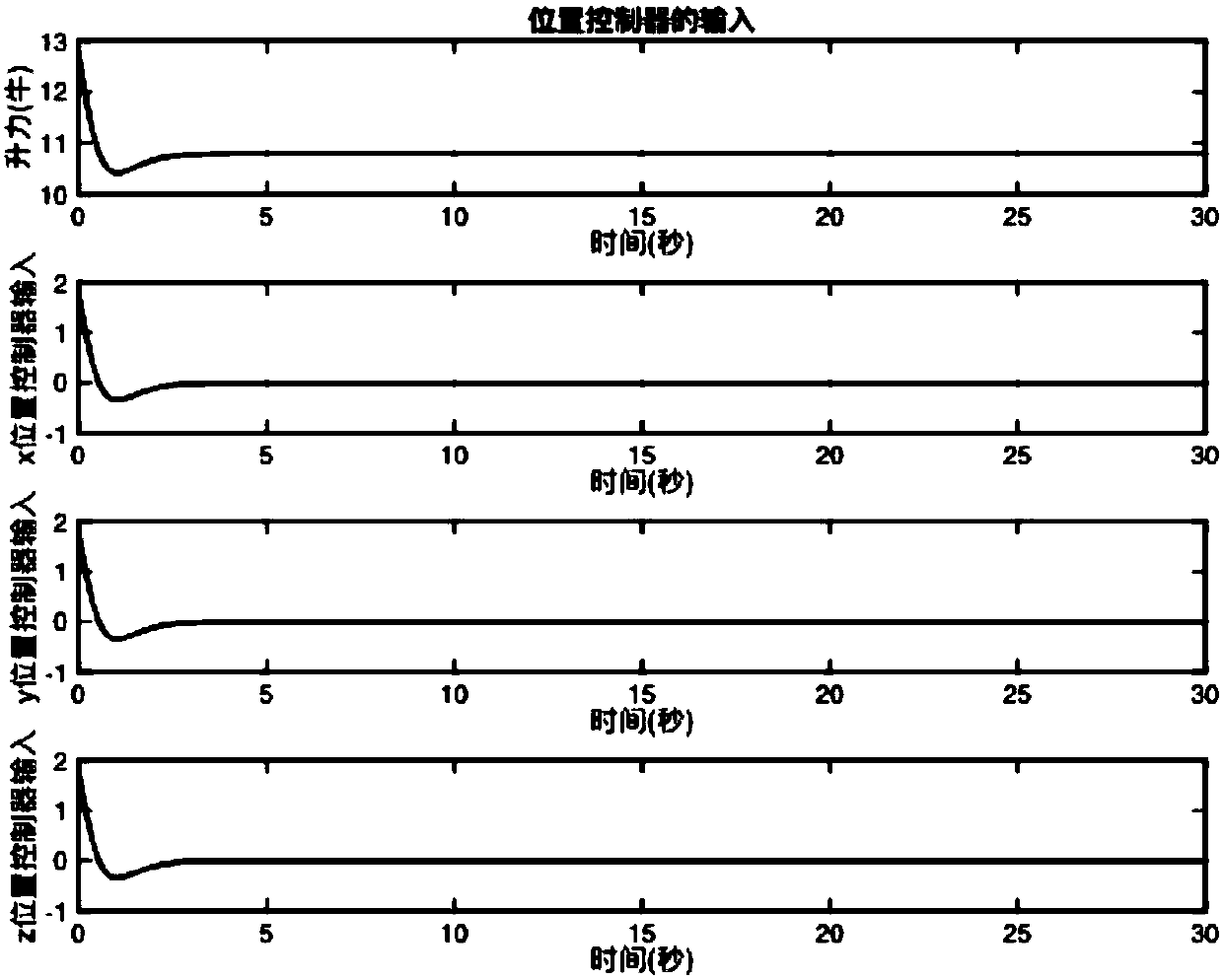 Output limited backstepping control method for four-rotor aircraft based on symmetrical time-invariant barrier Lyapunov function