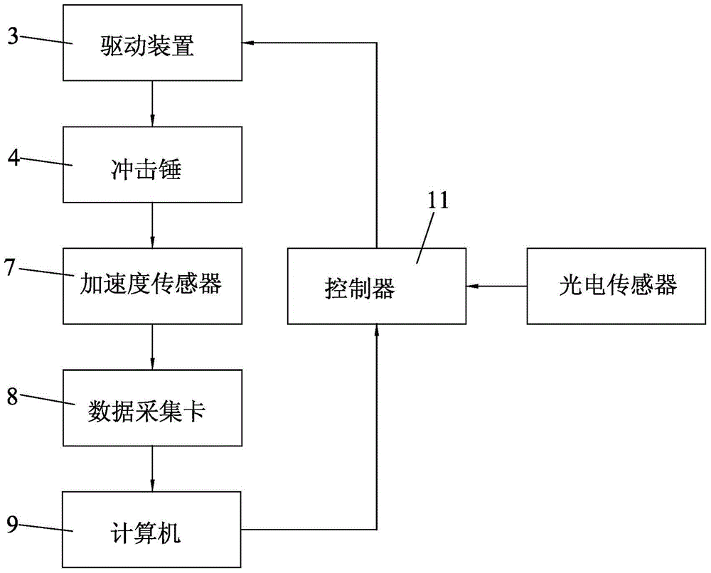 Mechanical shock test equipment