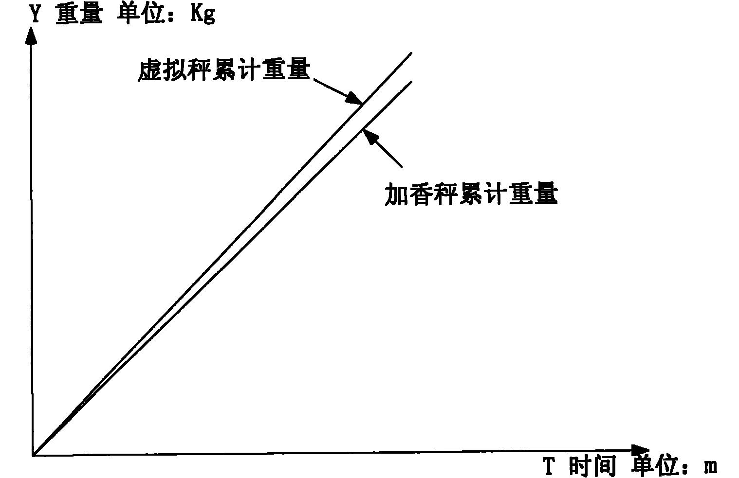 Weighing error monitoring method of electronic scale