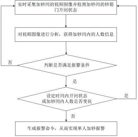 Method and device for single-person cash replenishing alarm through recognizing of intelligent golden eye