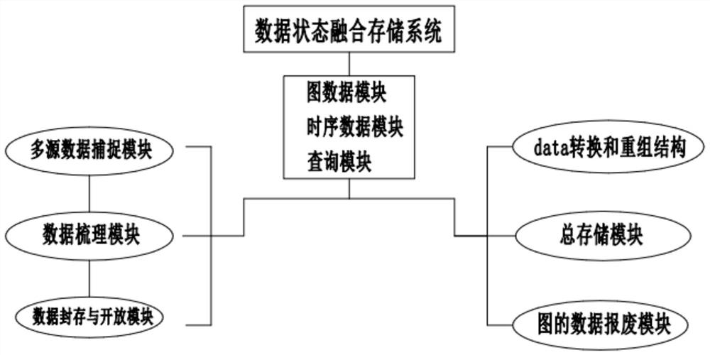 A graph-based data state fusion storage system and method