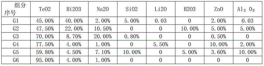 Glass powder, positive silver paste, and preparation methods therefor