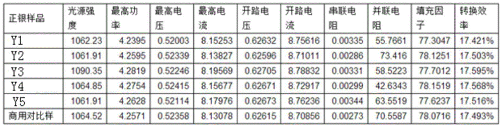 Glass powder, positive silver paste, and preparation methods therefor