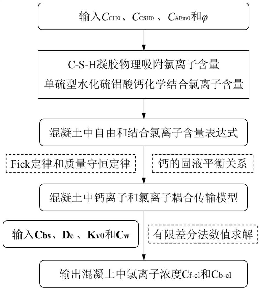 Calculation method of chloride ion concentration in concrete under chlorine salt-corrosion effect