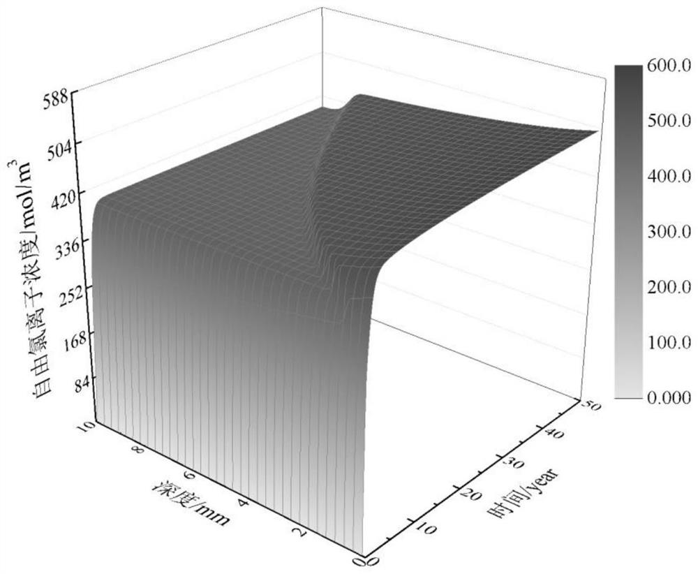 Calculation method of chloride ion concentration in concrete under chlorine salt-corrosion effect