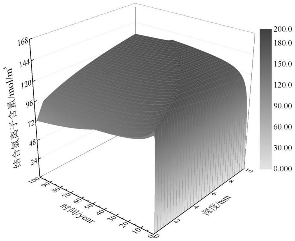 Calculation method of chloride ion concentration in concrete under chlorine salt-corrosion effect