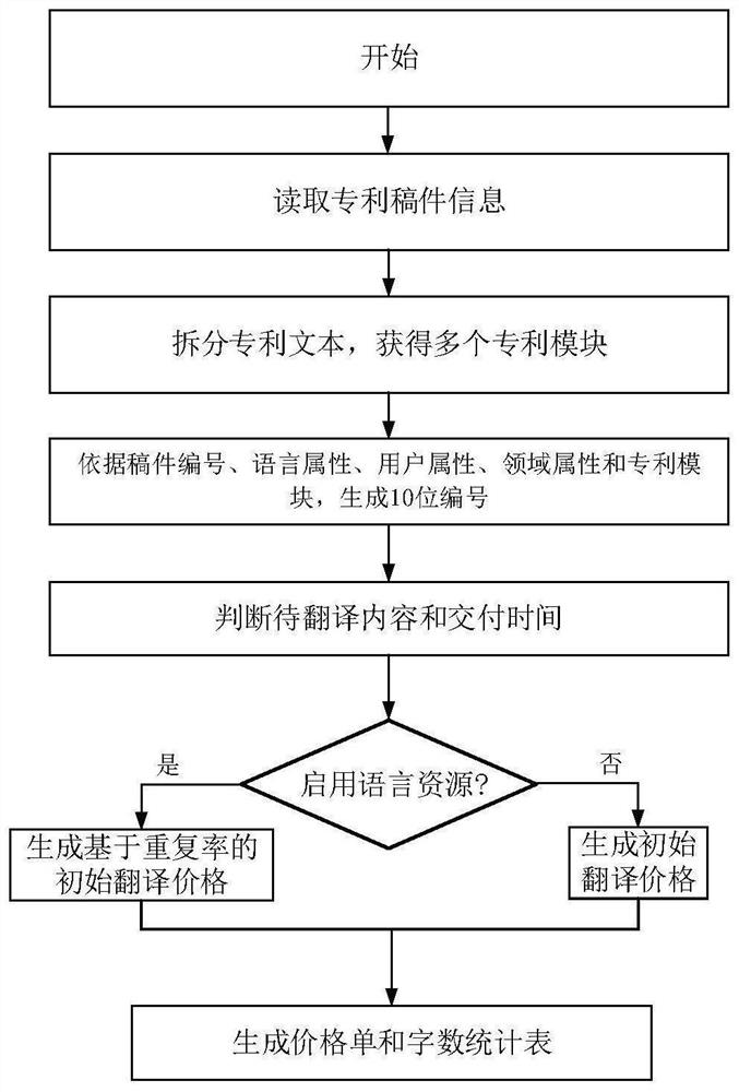 Method and system for calculating cost of translation manuscript