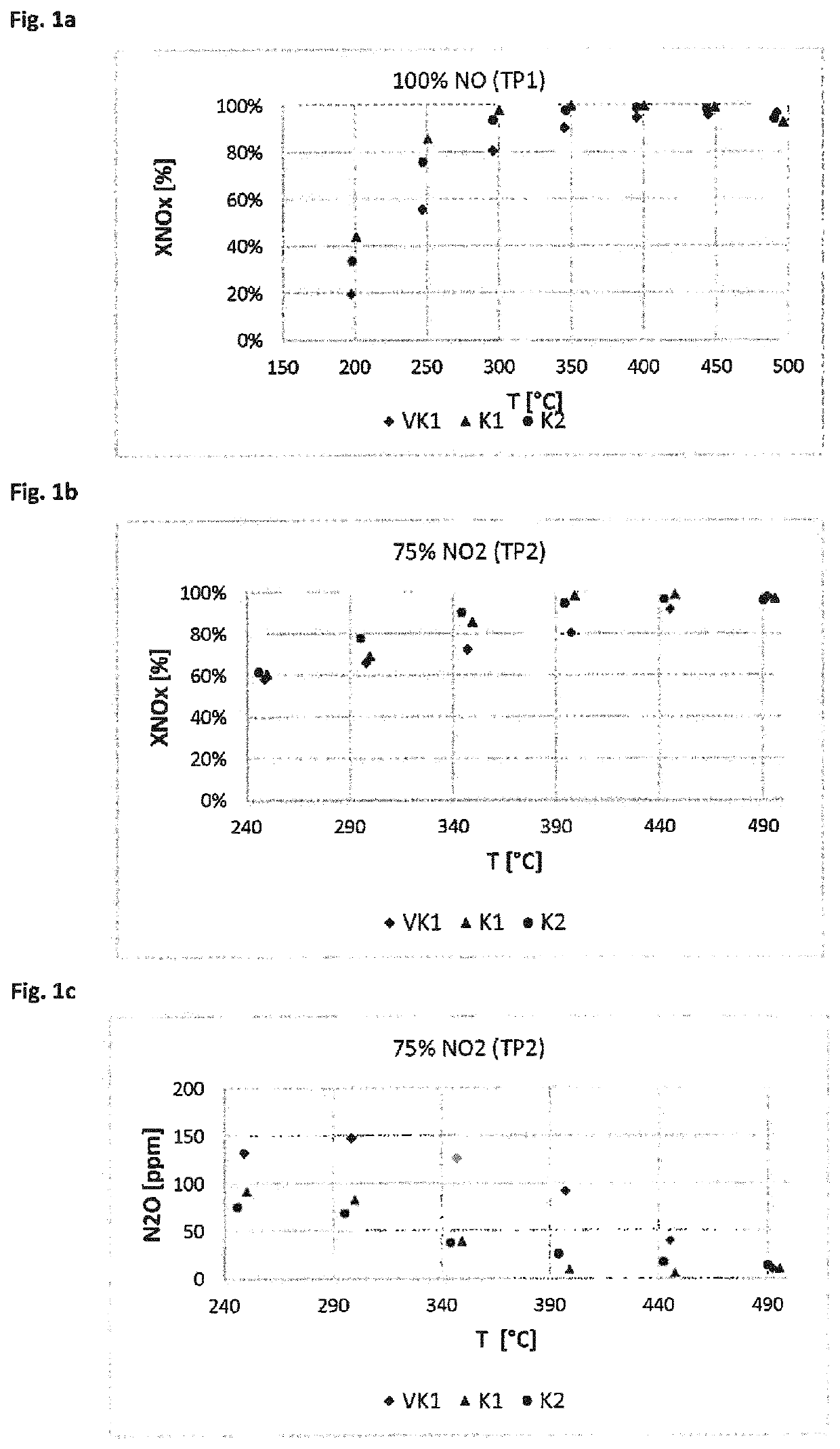 SCR catalyst device containing vanadium oxide and molecular sieve containing iron