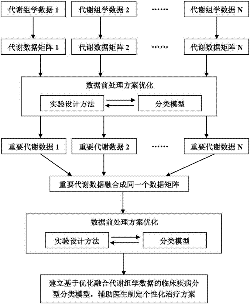 Metabonomics data fusion optimization processing method