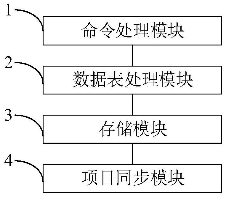 IPMI command management method, system and device and computer storage medium