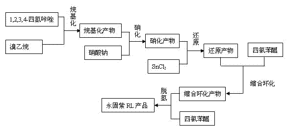 Permanent violet product synthesis and production process