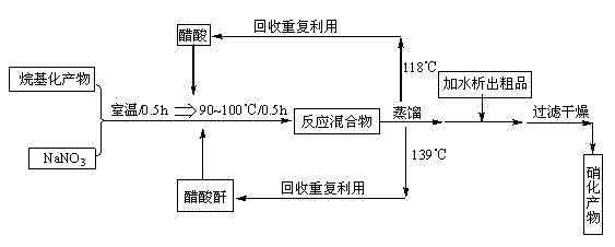 Permanent violet product synthesis and production process