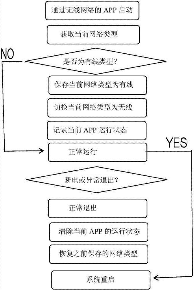 Network type recovery method when intelligent television is restarted after encountering abnormal situation