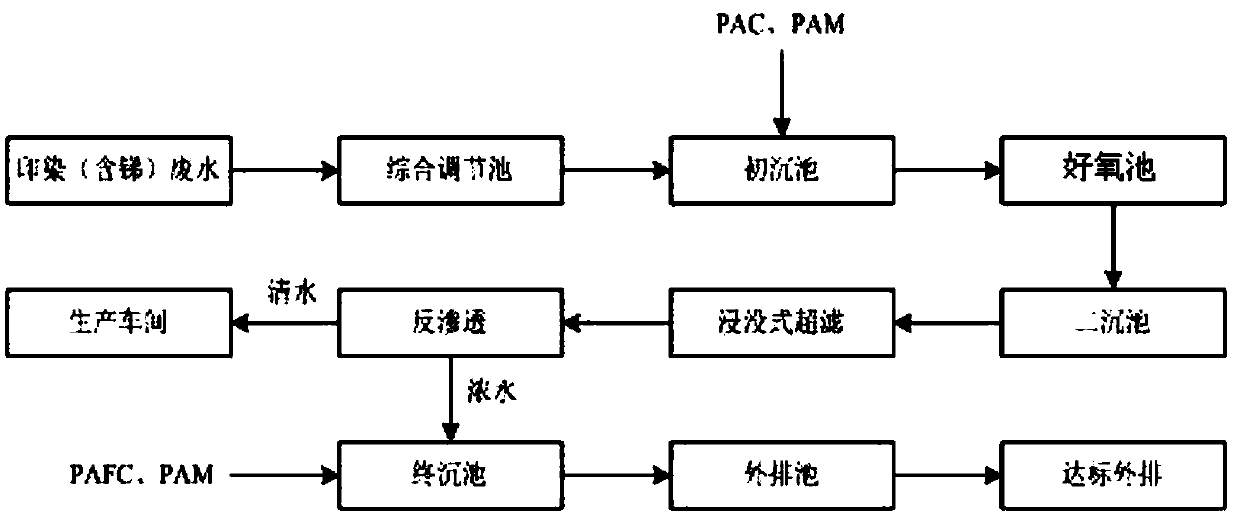 System for treating antimony-containing printing and dyeing sewage