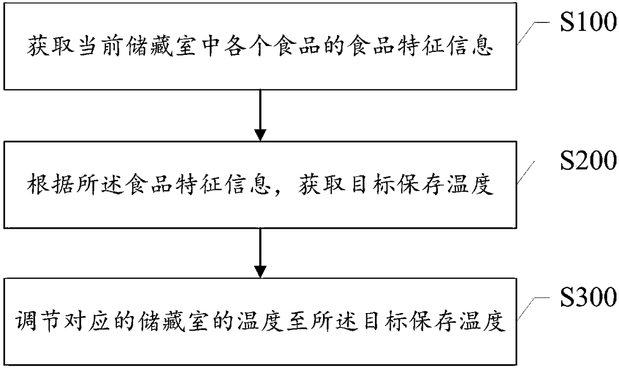 Managing method and system for foods in refrigerator