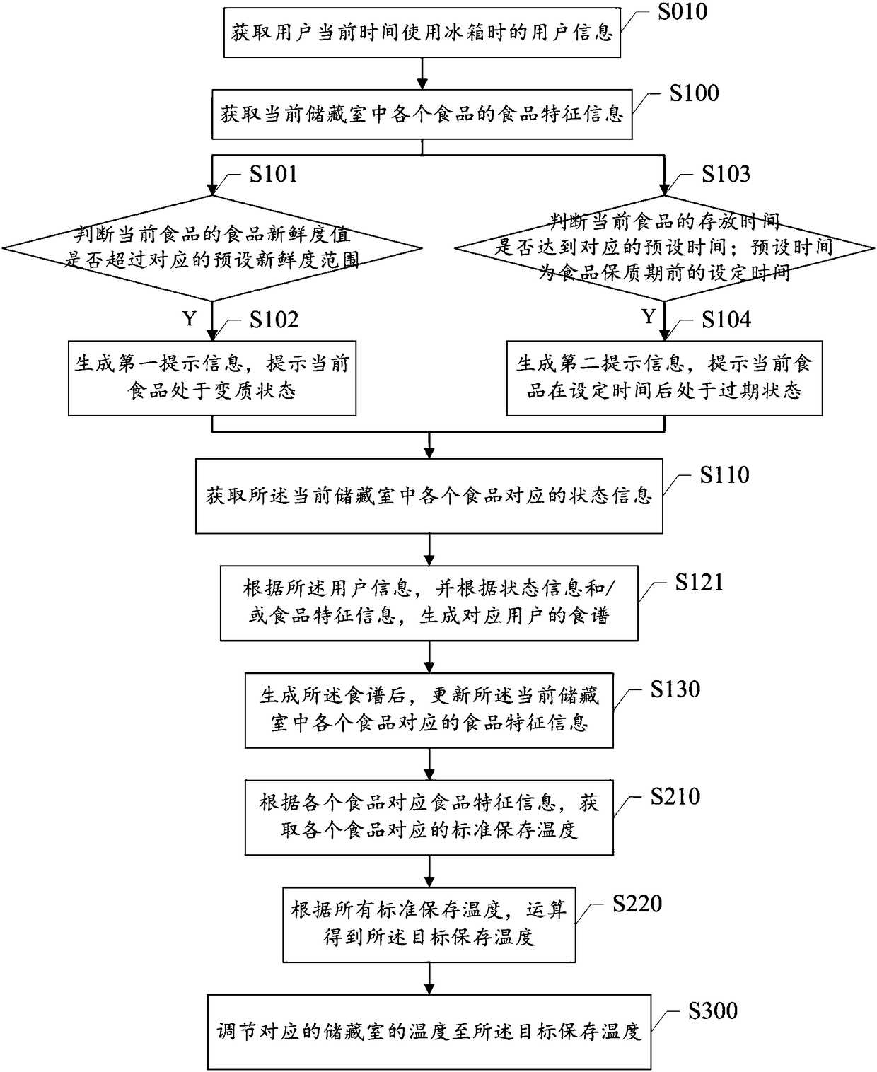 Managing method and system for foods in refrigerator