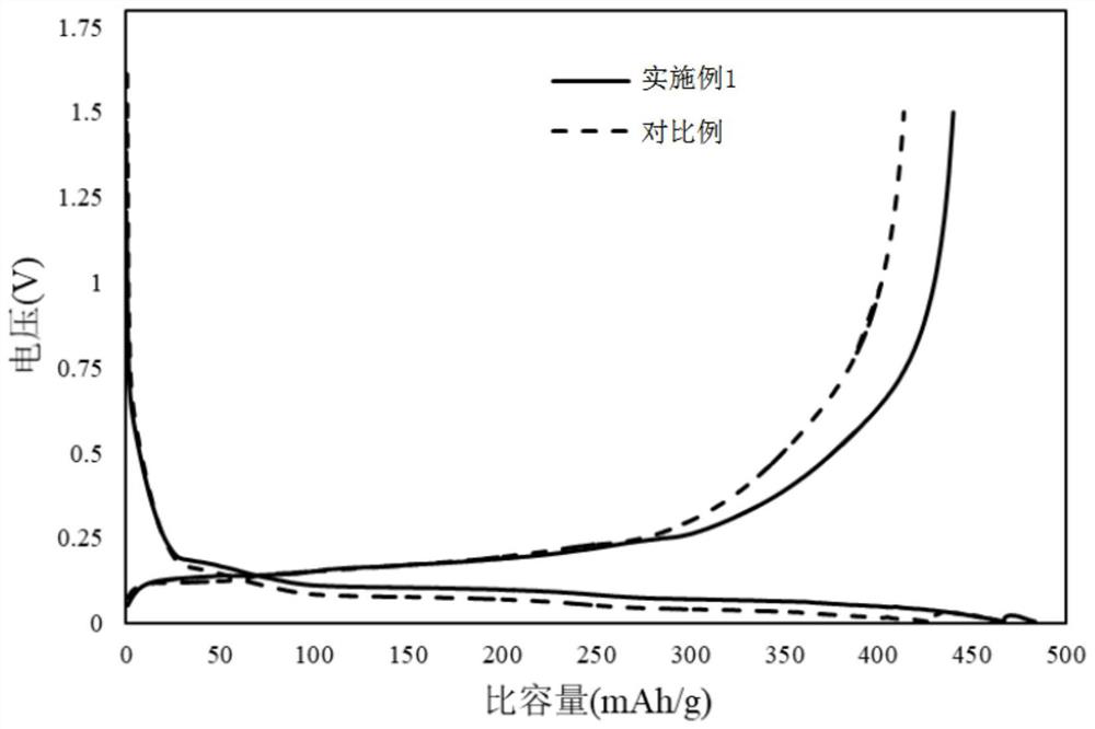 Silicon anode for lithium ion battery and preparation method thereof