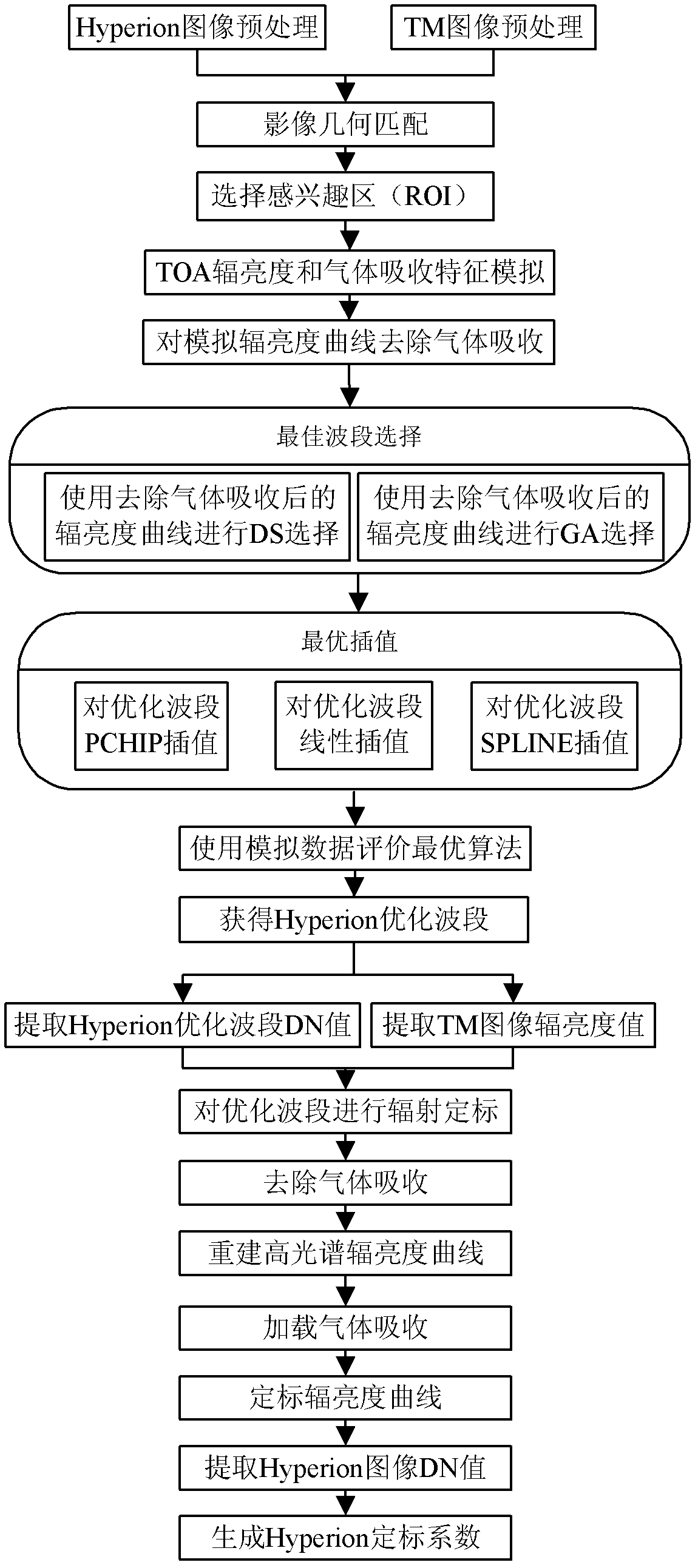 Cross radiation calibration method based on optimization algorithm of hyper-spectral sensor